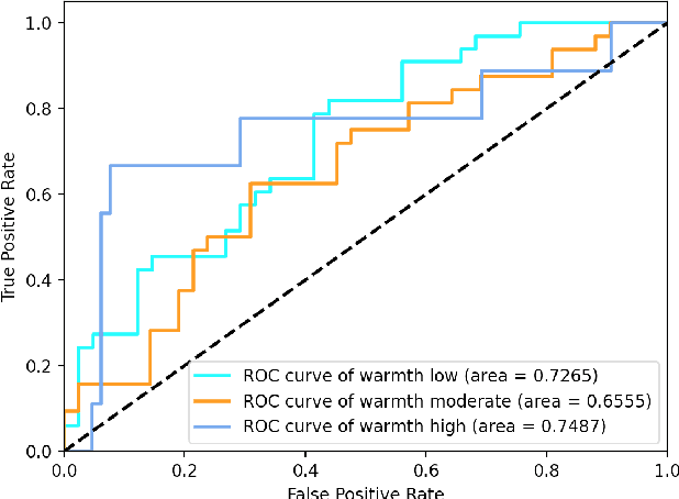 Figure 4 for Automatic Detection of Expressed Emotion from Five-Minute Speech Samples: Challenges and Opportunities