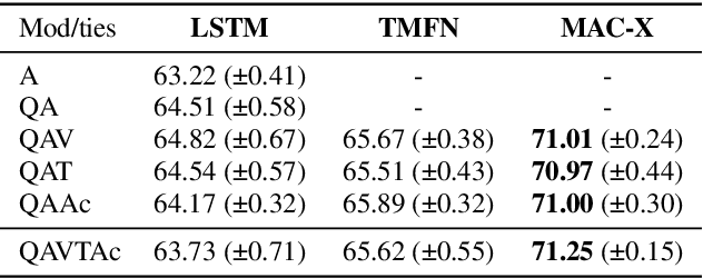 Figure 2 for Extending Compositional Attention Networks for Social Reasoning in Videos