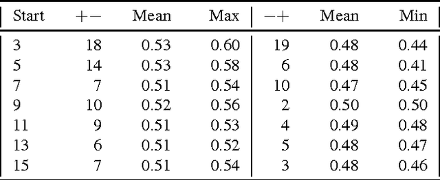 Figure 4 for Getting Reliable Annotations for Sarcasm in Online Dialogues