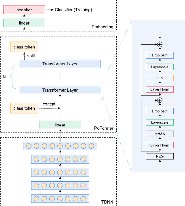 Figure 1 for Poformer: A simple pooling transformer for speaker verification