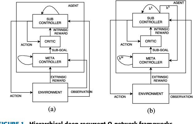 Figure 1 for Deep Hierarchical Reinforcement Learning Algorithm in Partially Observable Markov Decision Processes