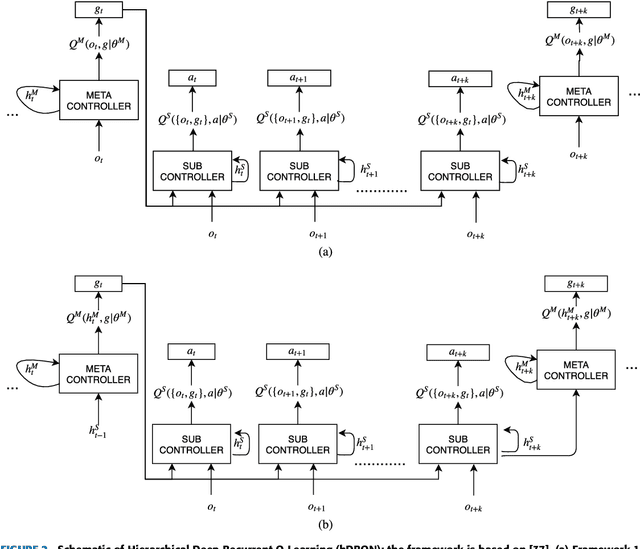 Figure 2 for Deep Hierarchical Reinforcement Learning Algorithm in Partially Observable Markov Decision Processes