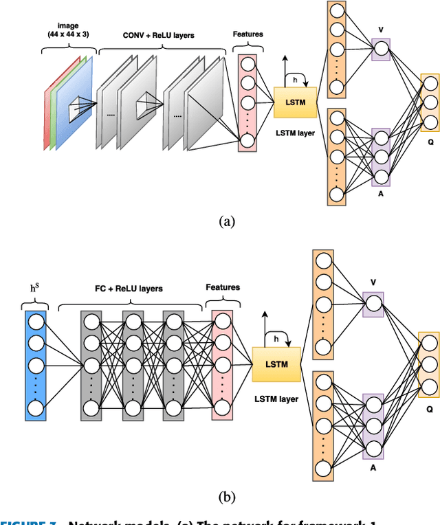 Figure 3 for Deep Hierarchical Reinforcement Learning Algorithm in Partially Observable Markov Decision Processes