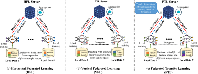 Figure 3 for Federated Learning for Smart Healthcare: A Survey