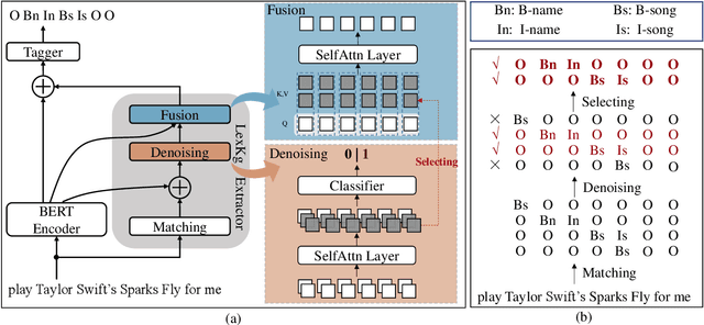 Figure 3 for DyLex: Incorporating Dynamic Lexicons into BERT for Sequence Labeling