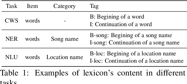 Figure 2 for DyLex: Incorporating Dynamic Lexicons into BERT for Sequence Labeling