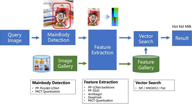 Figure 3 for PP-ShiTu: A Practical Lightweight Image Recognition System
