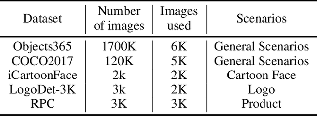 Figure 2 for PP-ShiTu: A Practical Lightweight Image Recognition System