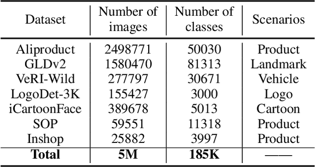 Figure 4 for PP-ShiTu: A Practical Lightweight Image Recognition System
