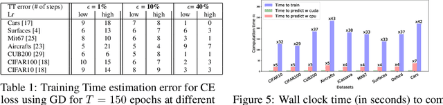 Figure 2 for Predicting Training Time Without Training