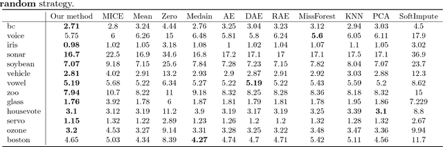 Figure 3 for Missing Value Imputation Based on Deep Generative Models