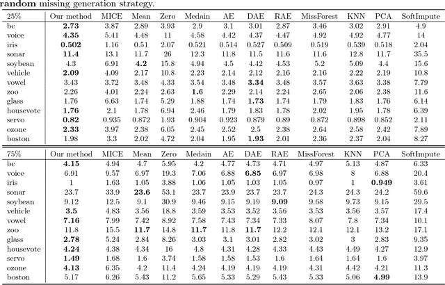 Figure 4 for Missing Value Imputation Based on Deep Generative Models