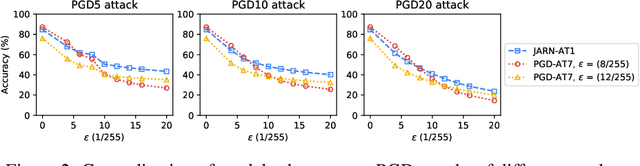 Figure 3 for Jacobian Adversarially Regularized Networks for Robustness