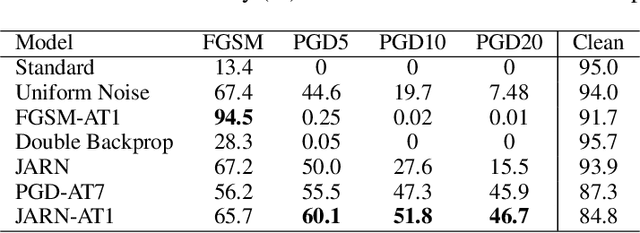 Figure 4 for Jacobian Adversarially Regularized Networks for Robustness