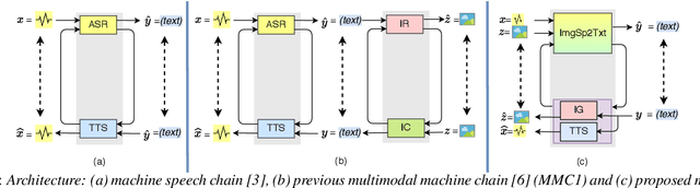 Figure 1 for Augmenting Images for ASR and TTS through Single-loop and Dual-loop Multimodal Chain Framework