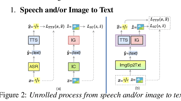 Figure 2 for Augmenting Images for ASR and TTS through Single-loop and Dual-loop Multimodal Chain Framework