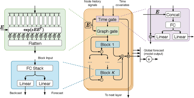 Figure 1 for FC-GAGA: Fully Connected Gated Graph Architecture for Spatio-Temporal Traffic Forecasting