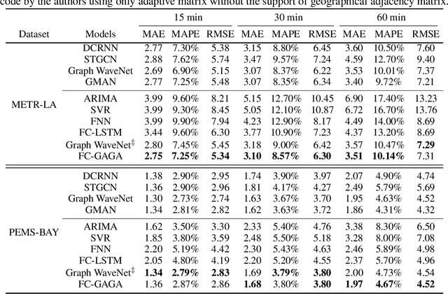 Figure 2 for FC-GAGA: Fully Connected Gated Graph Architecture for Spatio-Temporal Traffic Forecasting