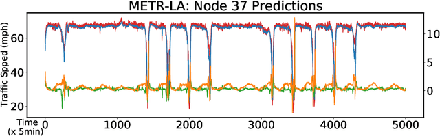 Figure 3 for FC-GAGA: Fully Connected Gated Graph Architecture for Spatio-Temporal Traffic Forecasting