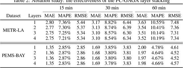 Figure 4 for FC-GAGA: Fully Connected Gated Graph Architecture for Spatio-Temporal Traffic Forecasting