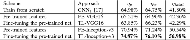 Figure 2 for Convolutional Neural Networks for Histopathology Image Classification: Training vs. Using Pre-Trained Networks