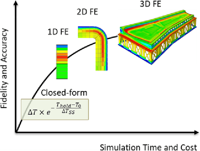 Figure 1 for Theory-Guided Machine Learning for Process Simulation of Advanced Composites