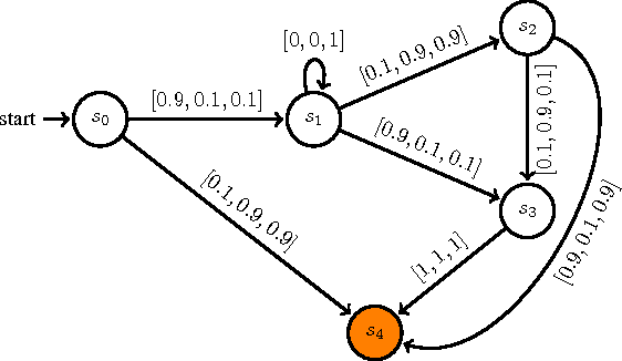 Figure 3 for Supervisor Synthesis of POMDP based on Automata Learning