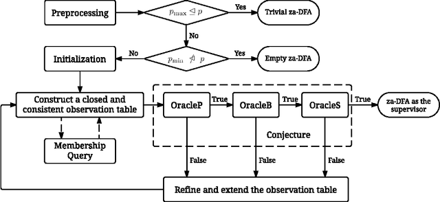 Figure 2 for Supervisor Synthesis of POMDP based on Automata Learning