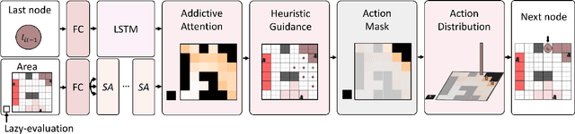 Figure 3 for Decentralized Coverage Path Planning with Reinforcement Learning and Dual Guidance