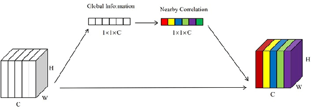 Figure 1 for Channel Locality Block: A Variant of Squeeze-and-Excitation