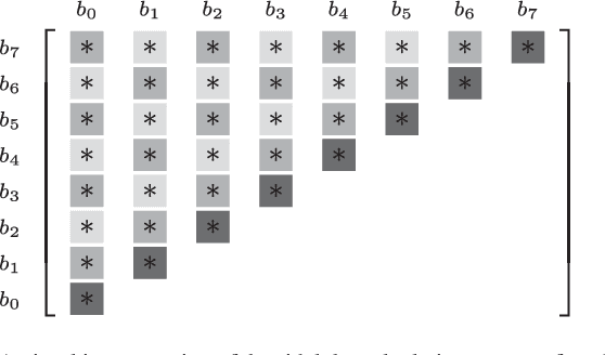 Figure 1 for On the Generation of Long Binary Sequences with Record-Breaking PSL Values