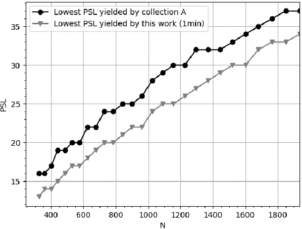 Figure 2 for On the Generation of Long Binary Sequences with Record-Breaking PSL Values