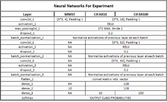 Figure 1 for Incorporating Image Gradients as Secondary Input Associated with Input Image to Improve the Performance of the CNN Model