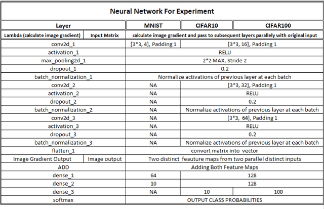 Figure 3 for Incorporating Image Gradients as Secondary Input Associated with Input Image to Improve the Performance of the CNN Model