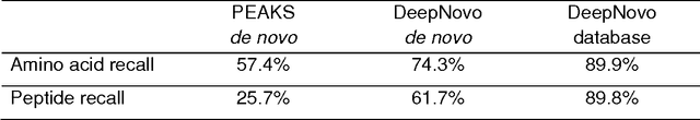 Figure 1 for Protein identification with deep learning: from abc to xyz