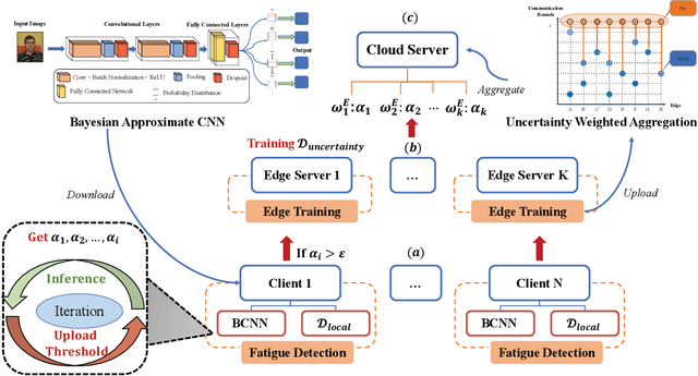 Figure 3 for FedSup: A Communication-Efficient Federated Learning Fatigue Driving Behaviors Supervision Framework