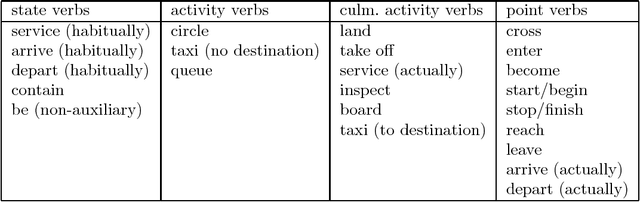 Figure 3 for A Principled Framework for Constructing Natural Language Interfaces To Temporal Databases