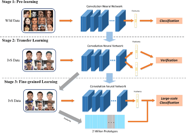 Figure 3 for Large-scale Bisample Learning on ID vs. Spot Face Recognition