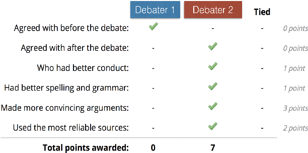 Figure 3 for Exploring the Role of Prior Beliefs for Argument Persuasion