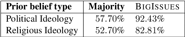 Figure 2 for Exploring the Role of Prior Beliefs for Argument Persuasion