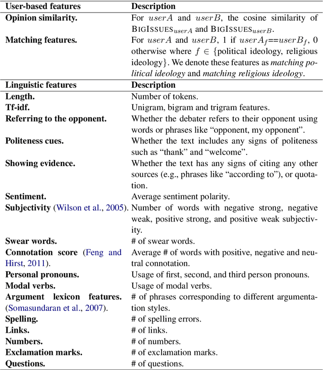 Figure 4 for Exploring the Role of Prior Beliefs for Argument Persuasion