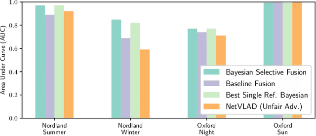 Figure 3 for Intelligent Reference Curation for Visual Place Recognition via Bayesian Selective Fusion