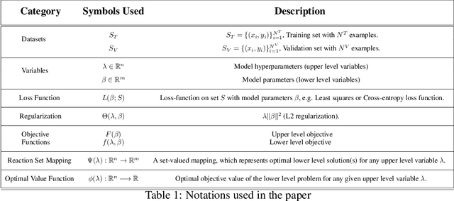 Figure 1 for A Globally Convergent Gradient-based Bilevel Hyperparameter Optimization Method