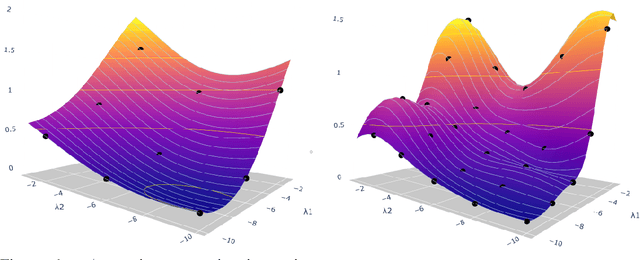 Figure 2 for A Globally Convergent Gradient-based Bilevel Hyperparameter Optimization Method