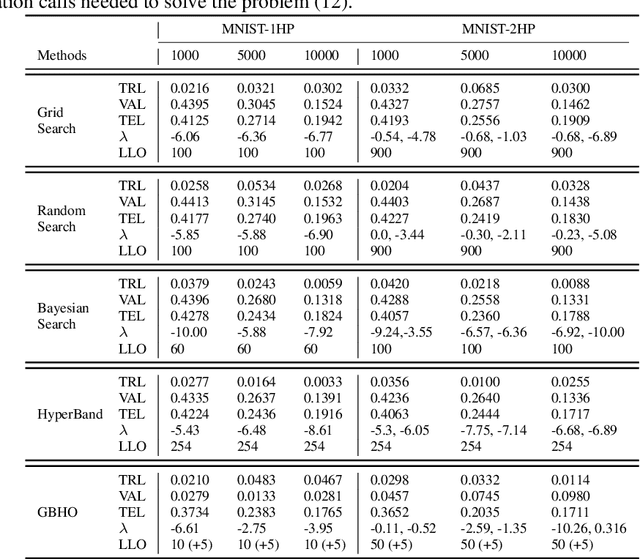 Figure 3 for A Globally Convergent Gradient-based Bilevel Hyperparameter Optimization Method