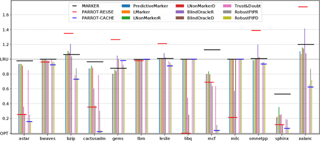 Figure 2 for Robust Learning-Augmented Caching: An Experimental Study