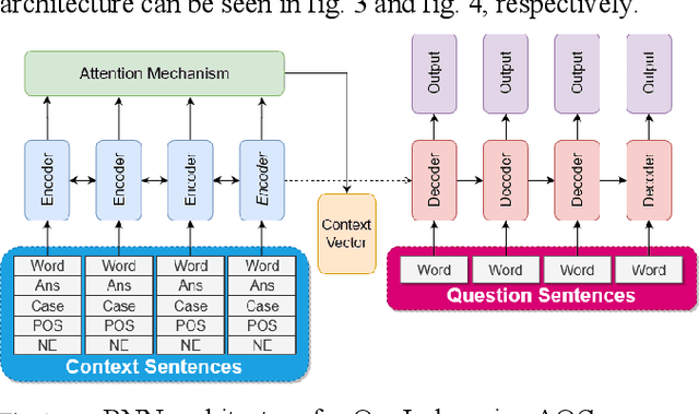 Figure 2 for Sequence-to-Sequence Learning for Indonesian Automatic Question Generator