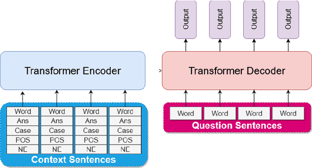 Figure 3 for Sequence-to-Sequence Learning for Indonesian Automatic Question Generator