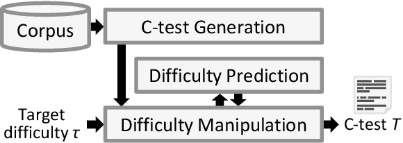 Figure 3 for Manipulating the Difficulty of C-Tests