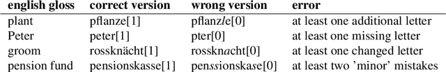 Figure 3 for A Swiss German Dictionary: Variation in Speech and Writing